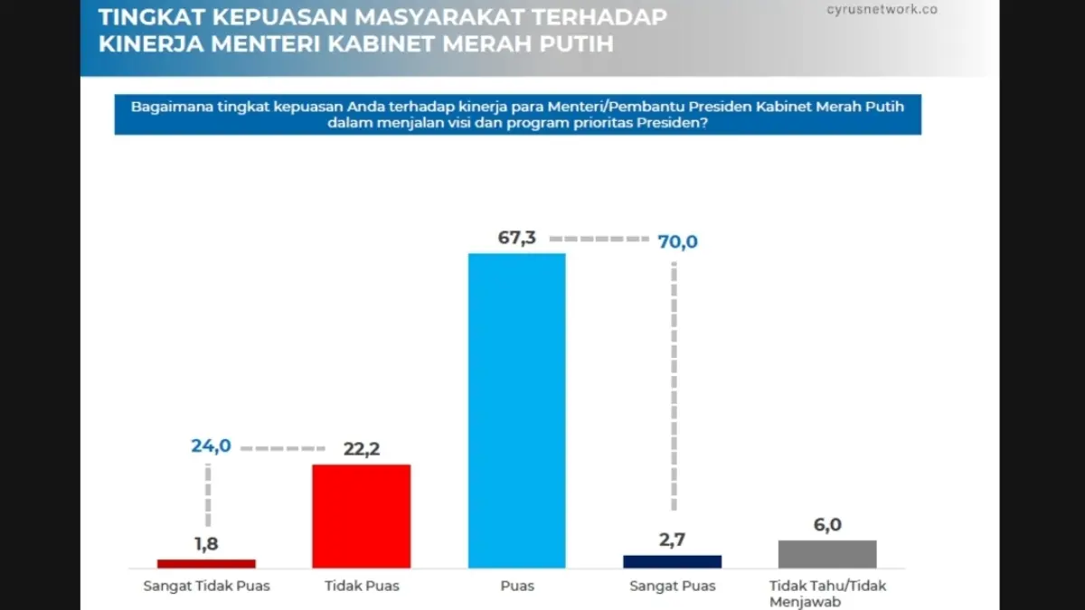 Hasil survei tingkat kepuasan masyarakat terhadap kinerja Menteri Kabinet Merah Putih. (Dok. Cyrus Network)