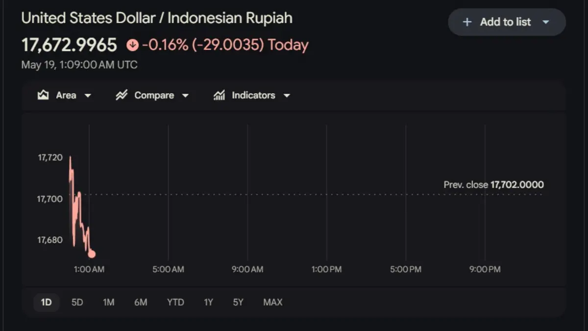 Nilai tukar rupiah terhadap Dolar AS.