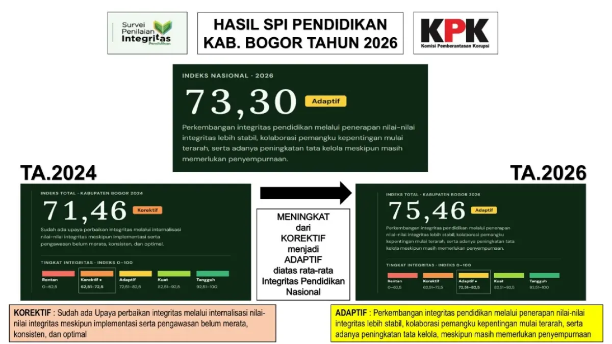 (Capaian hasil SPI Pendidikan Kabupaten Bogor Tahun 2026)