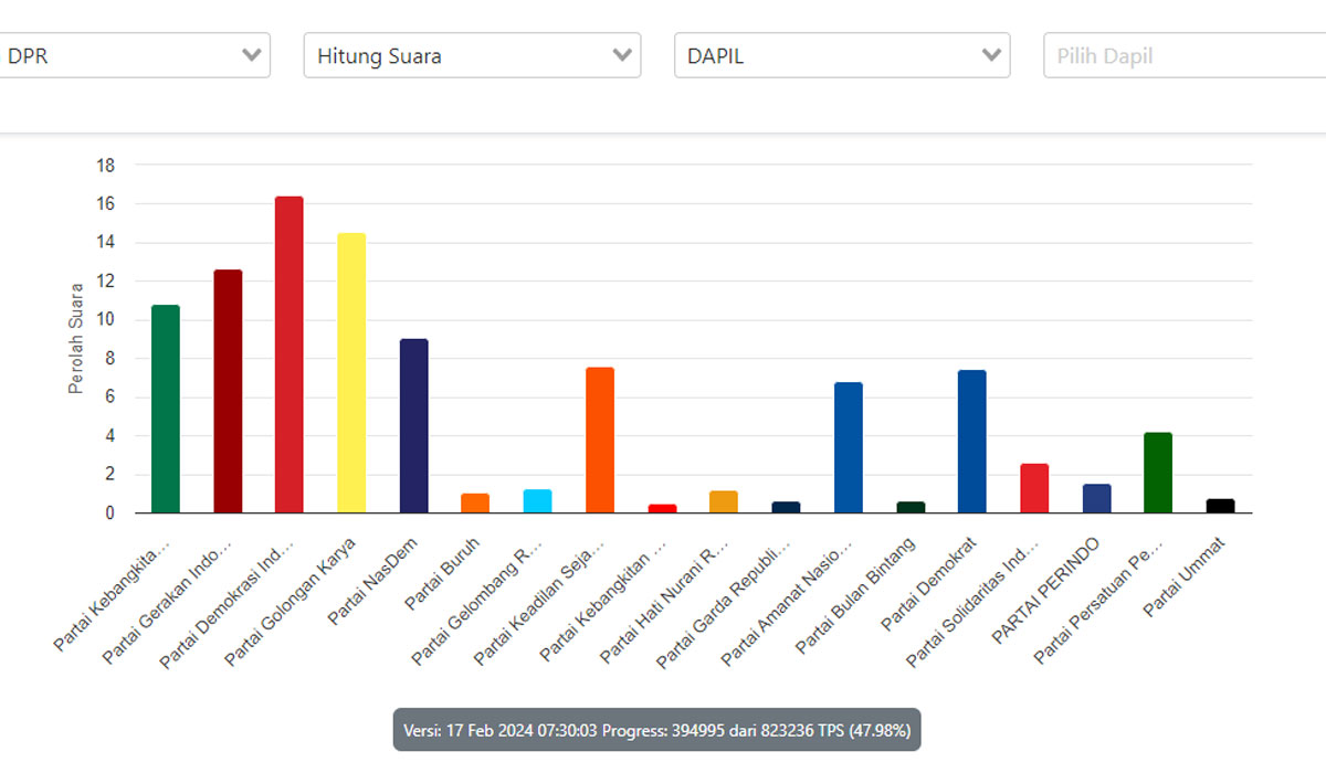 Perolehan sementara suara partai politik berdasarkan hasil real count KPU.