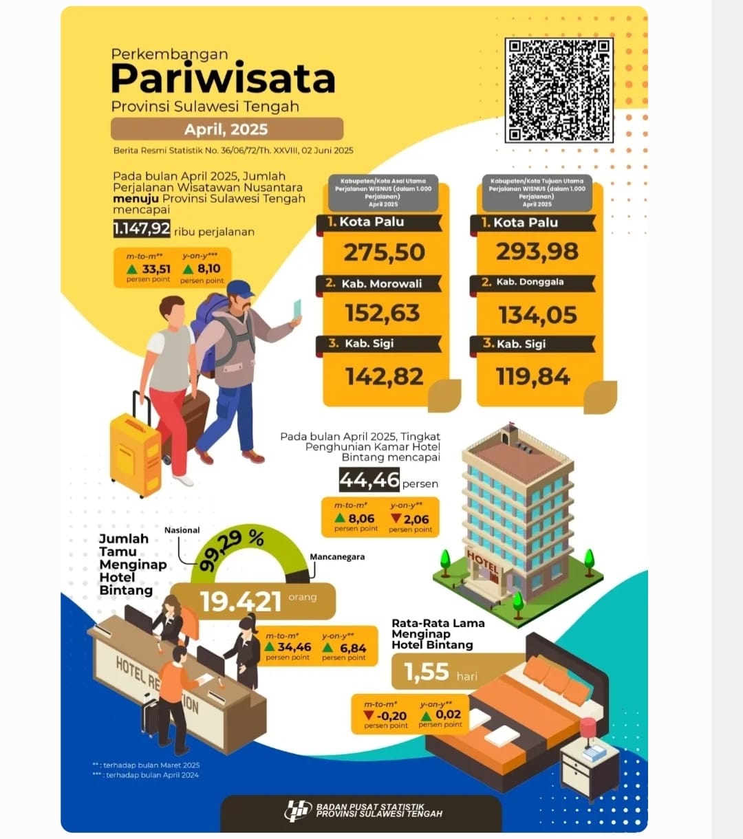 Infografis perkembangan pariwisata Sulawesi Tengah April 2025 yang dirilis oleh BPS Sulteng. Kota Palu jadi destinasi favorit.