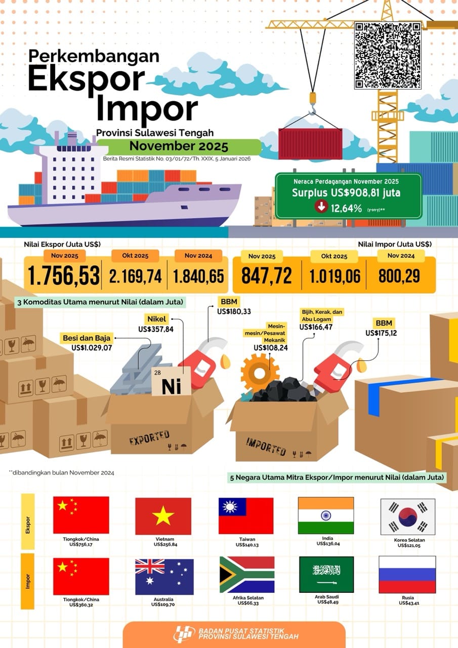 Ekspor Sulawesi Tengah November 2025. BPS mencatat ekspor tembus USD 1,75 miliar dengan neraca perdagangan tetap surplus.