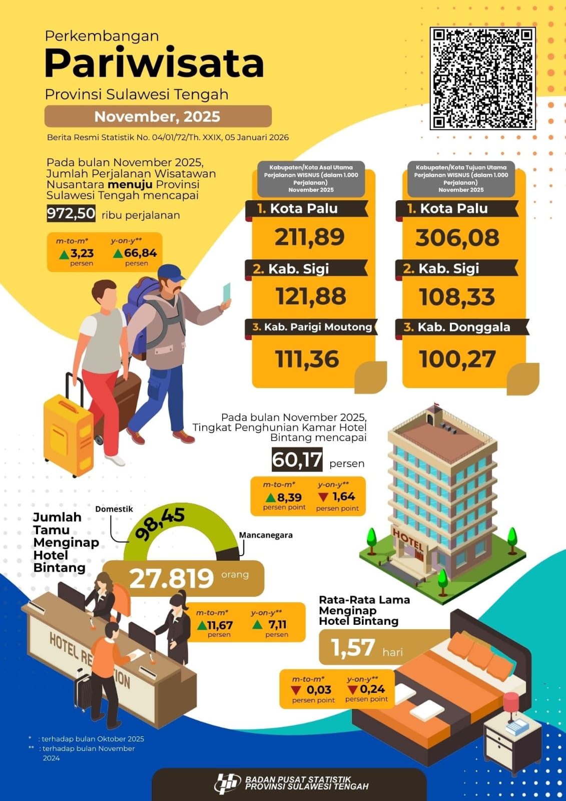 Aktivitas wisata dan transportasi di Sulawesi Tengah November 2025 meningkat. BPS mencatat perjalanan wisatawan dan okupansi hotel kian membaik.