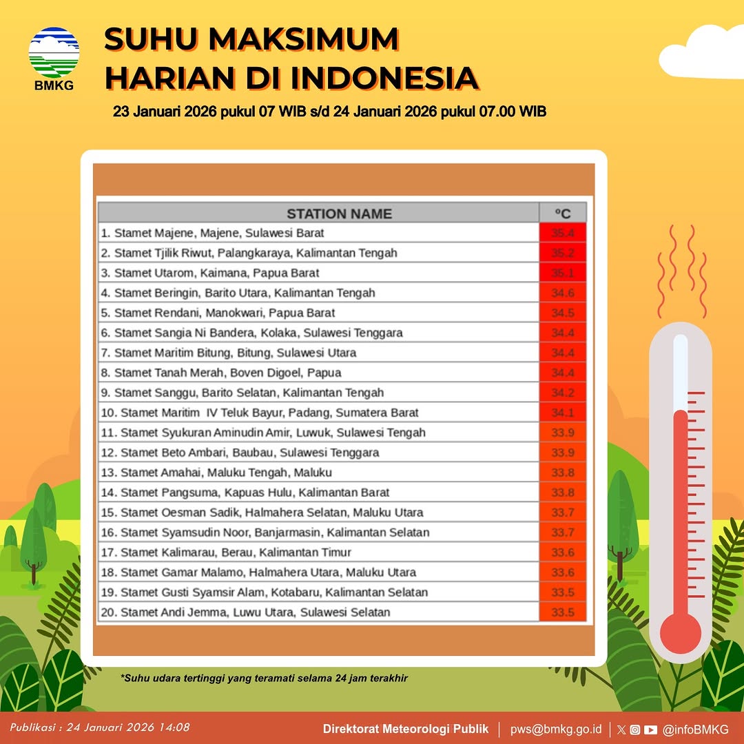 Suhu udara maksimum di Kabupaten Banggai, Sulawesi Tengah, tepatnya di wilayah Luwuk, tercatat mencapai 33,9 derajat Celsius pada 23 Januari 2026.