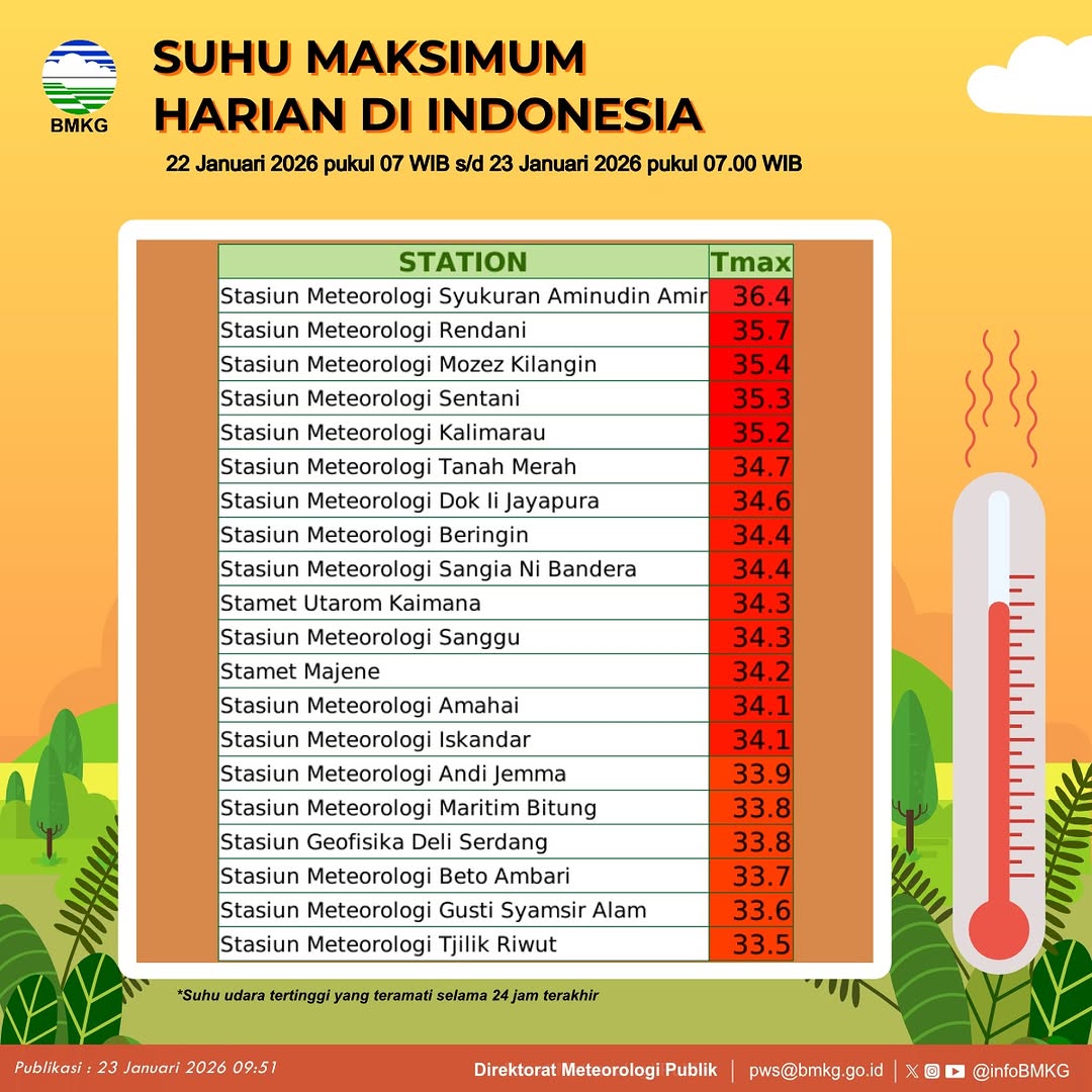 Luwuk menempati posisi pertama sebagai wilayah terpanas di Indonesia pada 22 Januari 2026 lalu.