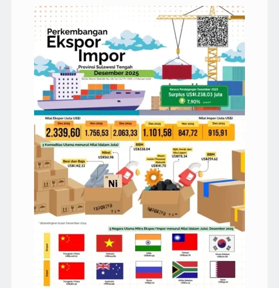 Data resmi BPS  perkembangan ekspor-impor 2025 di Kantor BPS Sulteng.