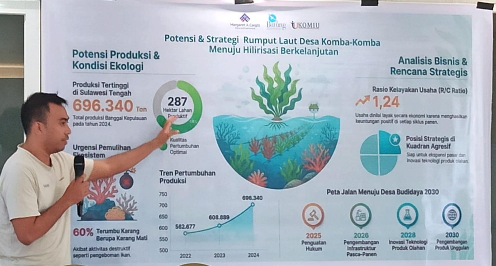 Direktur Yayasan Kompas Peduli Hutan memaparkan rekomendasi strategi hilirisasi rumput laut guna meningkatkan nilai tambah komoditas pesisir.