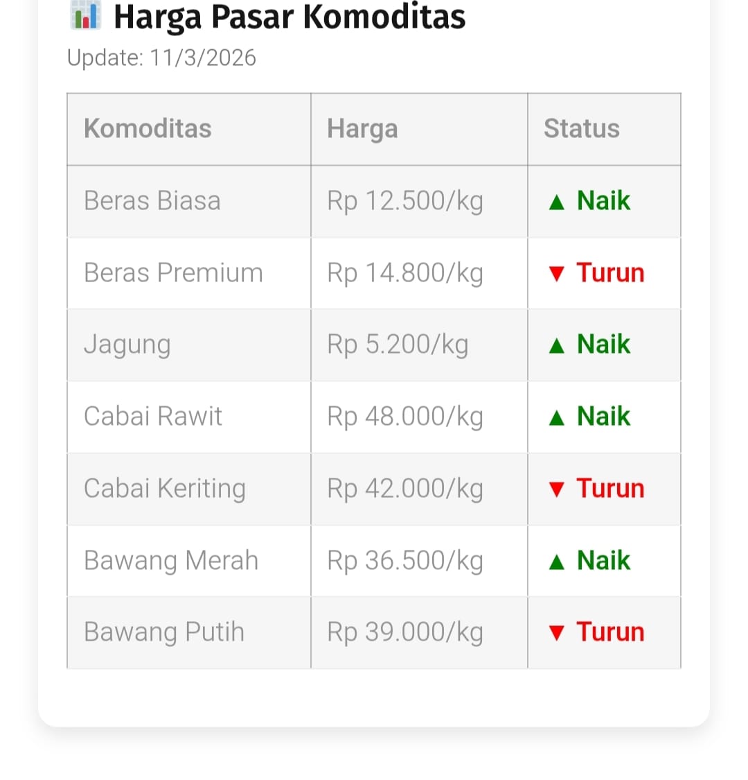 Data harga komoditas pangan di Sulawesi Tengah per 11 Maret 2026 menunjukkan cabai rawit naik menjadi Rp48.000/kg.