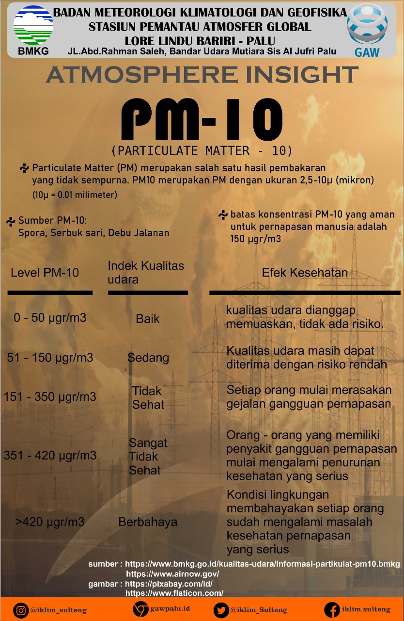 Indeks kualitas udara.