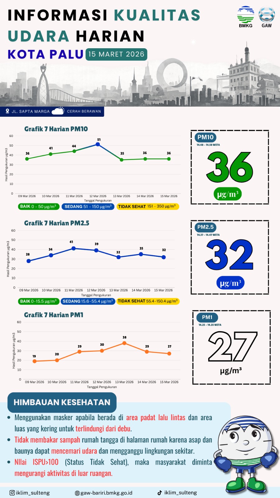 Hasil pemantauan terbaru yang dilakukan pada Minggu (15/3).