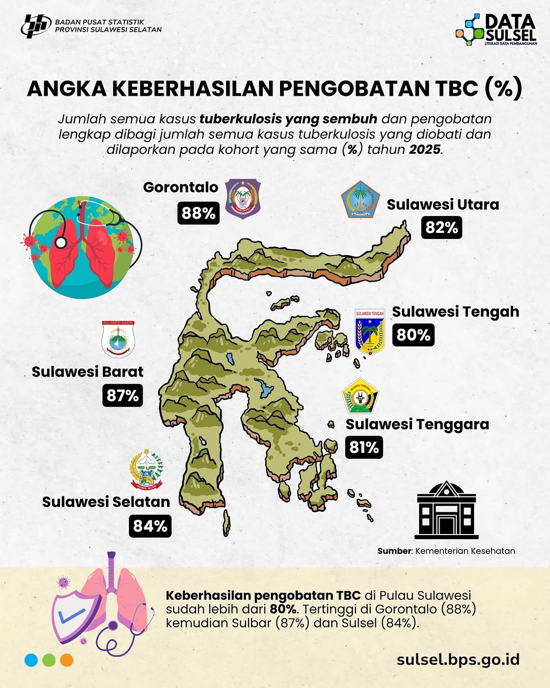 Angka keberhasilan pengobatan tuberkulosis (TBC) di Sulawesi Tengah pada tahun 2025 tercatat mencapai 80 persen. 