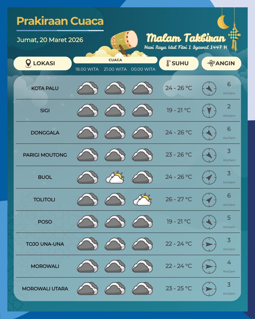 BMKG memprakirakan cuaca di wilayah Sulawesi Tengah pada malam takbiran, Jumat (20/3), umumnya dalam kondisi berawan.