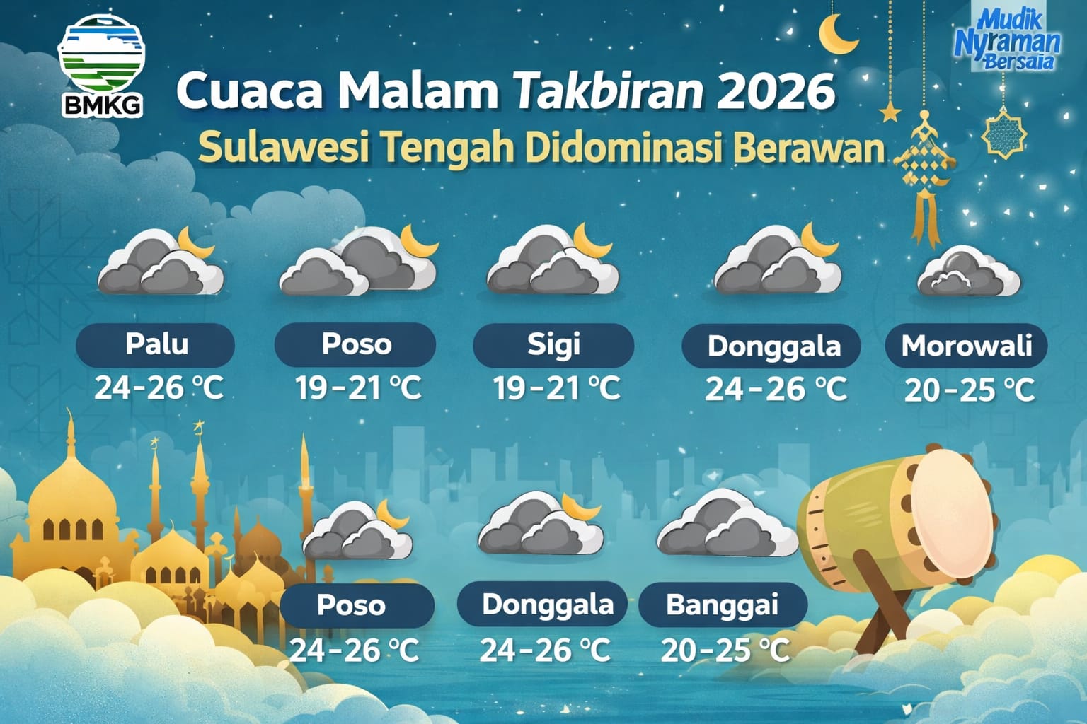 Ilustrasi prakiraan cuaca malam takbiran 2026 di Sulawesi Tengah yang didominasi kondisi berawan menurut BMKG.