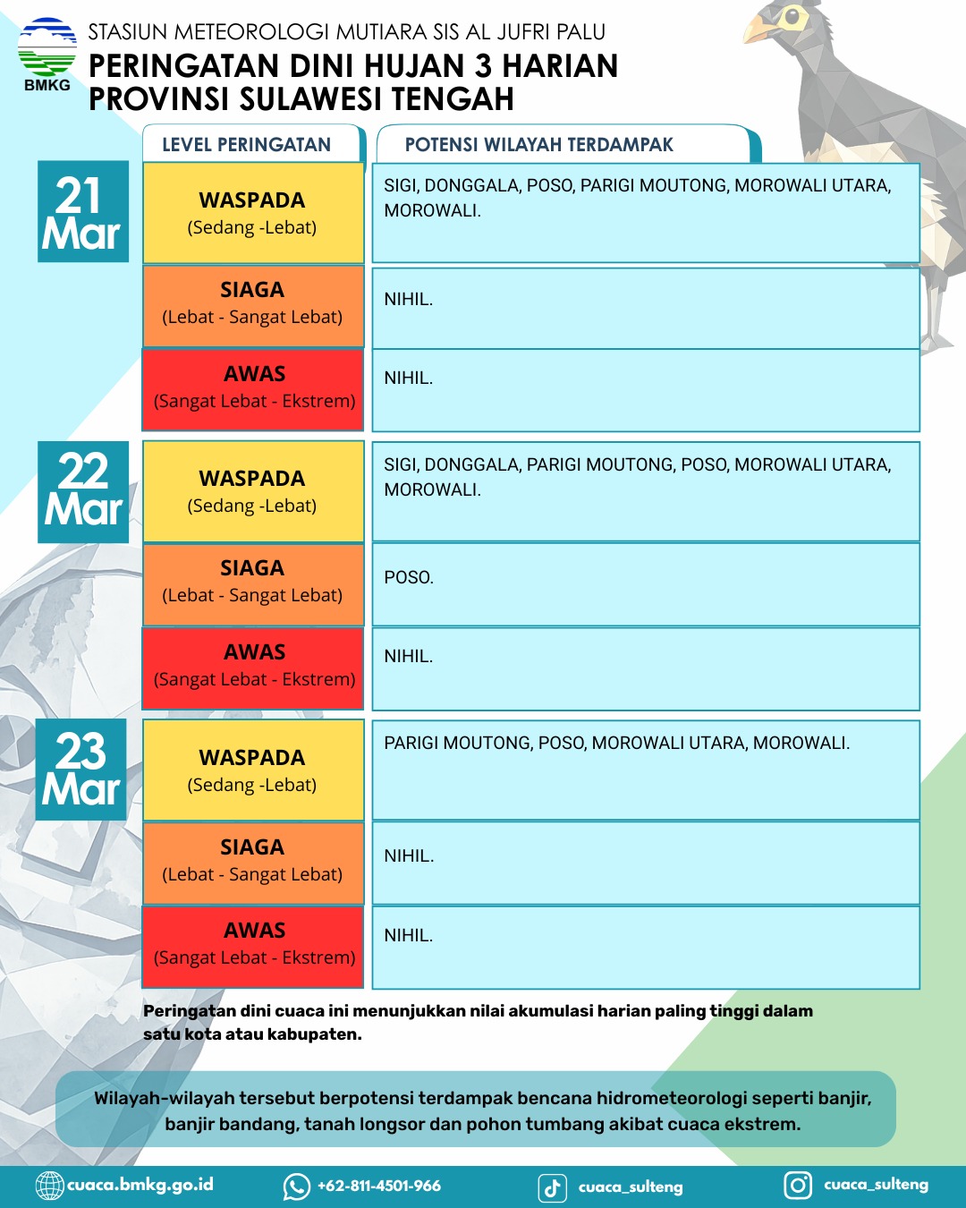 Peringatan dini cuaca tiga harian untuk wilayah Sulawesi Tengah, mulai 21 hingga 23 Maret 2026.