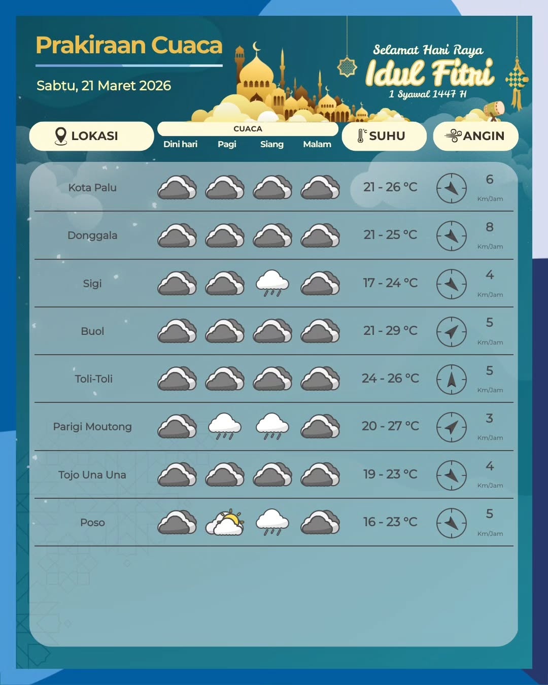 Umat Muslim di Sulawesi Tengah diperkirakan akan melaksanakan Salat Idulfitri 1 Syawal 1447 Hijriah dalam kondisi cuaca yang didominasi mendung pada Sabtu pagi (21/3).
