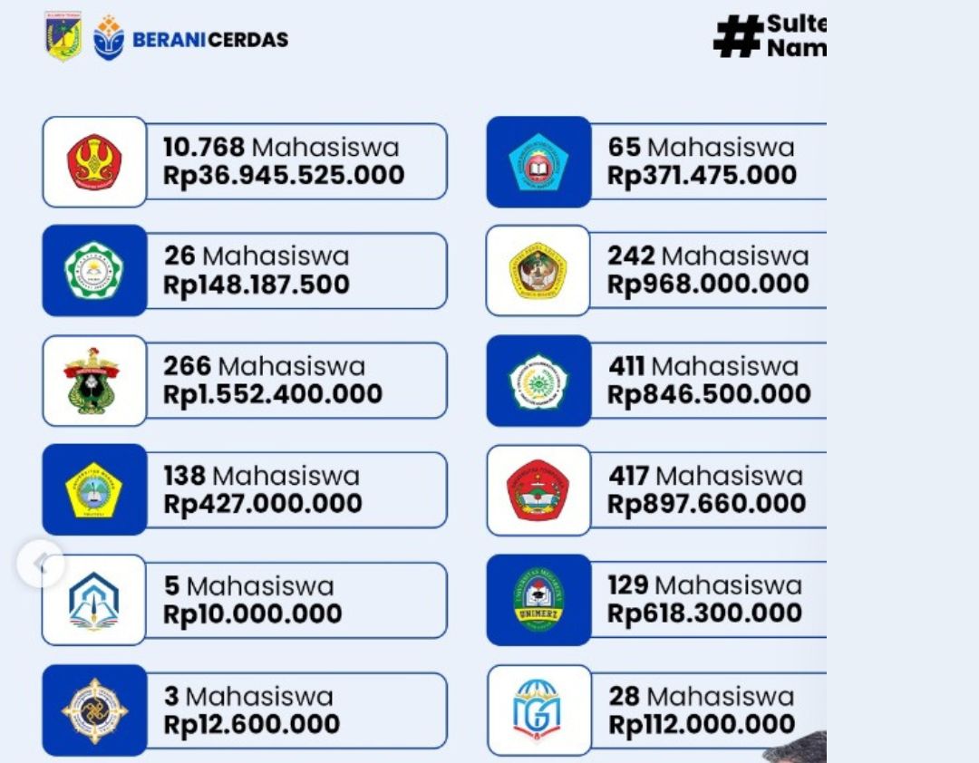 Penyaluran Beasiswa Berani Cerdas Sulteng untuk ribuan mahasiswa sebagai upaya meningkatkan kualitas pendidikan di Sulawesi Tengah.