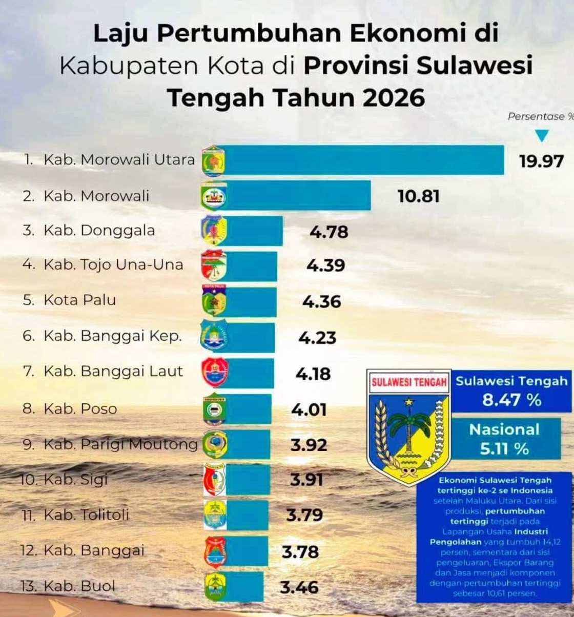 STATISTIK: Statistik peringkat Kabupaten Touna untuk pertumbuhan ekonomi di Sulteng.(FOTO: EKONOMI/RADAR PALU).  