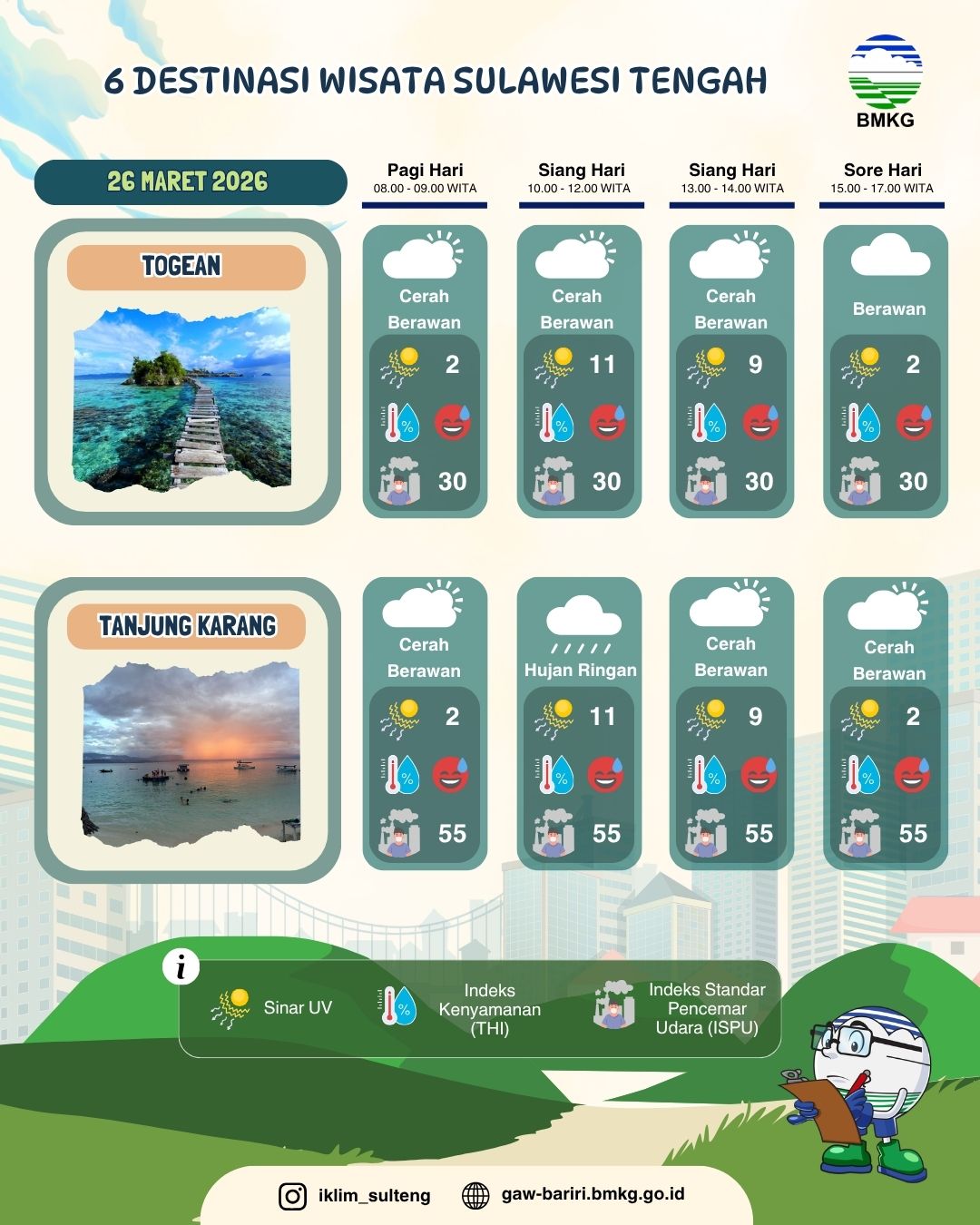 Sejumlah destinasi wisata unggulan di Sulawesi Tengah diprediksi mengalami paparan sinar ultraviolet (UV) ekstrem pada Kamis, 26 Maret 2026.