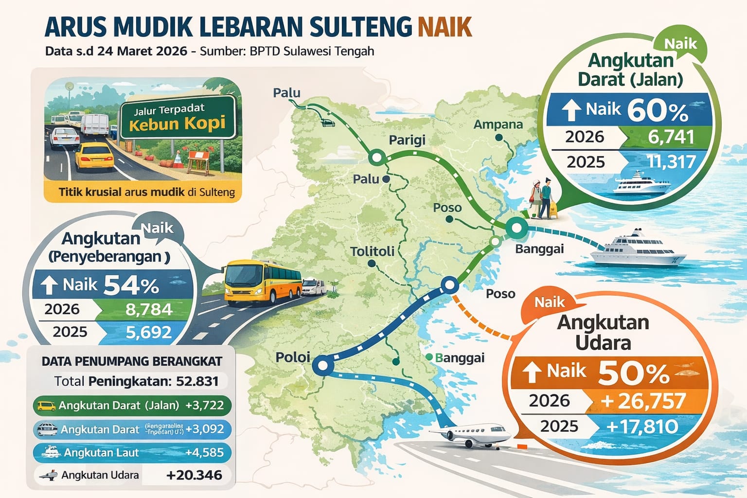 Infografis peningkatan arus mudik Lebaran 2026 di Sulawesi Tengah berdasarkan data BPTD per 24 Maret 2026, dengan lonjakan tertinggi pada angkutan laut serta jalur Kebun Kopi sebagai titik terpadat.
