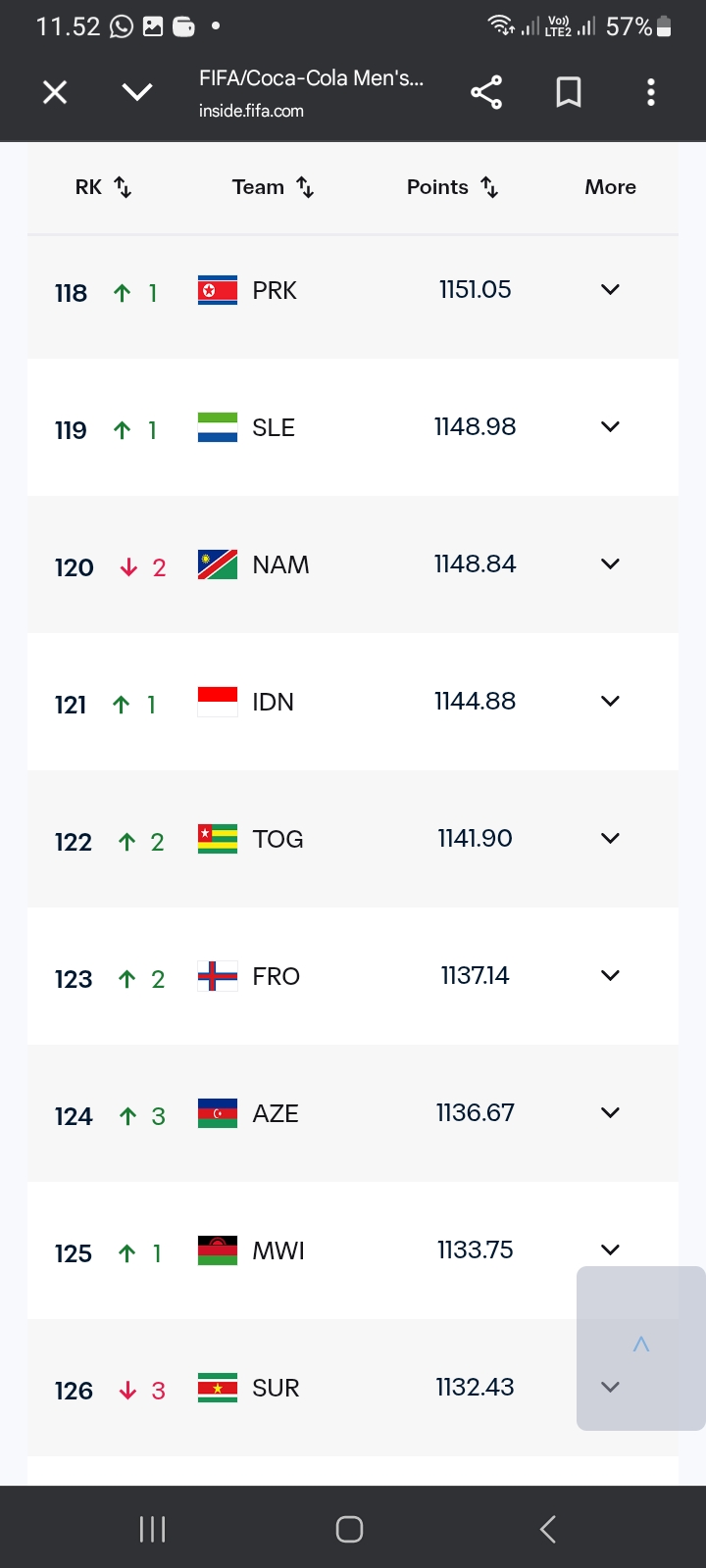 Berdasarkan peringkat FIFA, Indonesia mengoleksi total poin 1144,88 dan berada di peringkat 121.