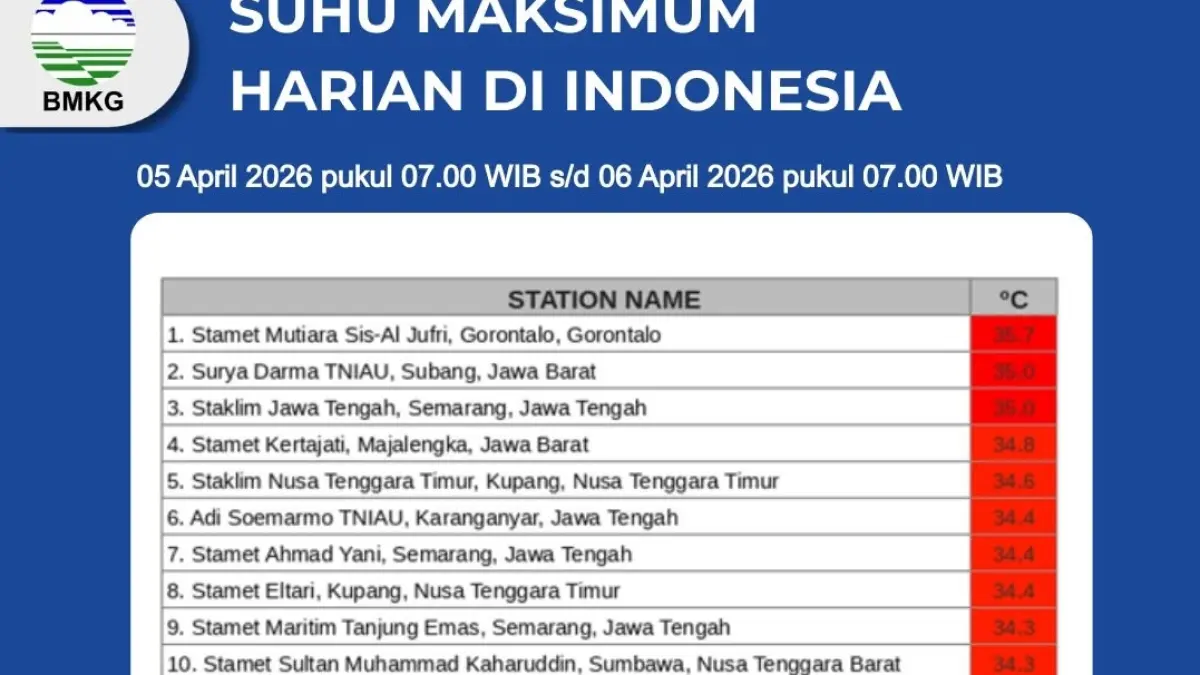 BMKG melakukan kekeliruan dalam penulisan lokasi pada rilis suhu maksimum harian tersebut. Dalam daftar stasiun pengamatan, Stasiun Meteorologi Mutiara Sis-Al Jufri tercantum berada di Gorontalo, padahal secara administratif stasiun tersebut berada di Kota Palu, Sulawesi Tengah.(BMKG)