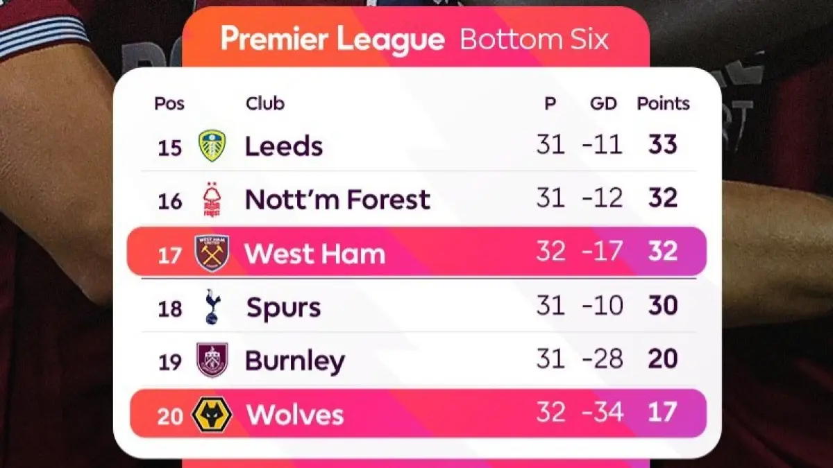 Klasemen lima tim terbawah Liga Inggris.(Twitter/@premierleague)