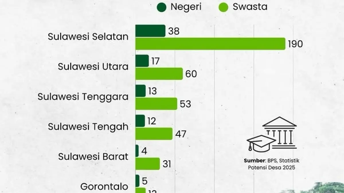 Sulawesi Selatan (Sulsel) tercatat sebagai provinsi dengan jumlah perguruan tinggi terbanyak di Pulau Sulawesi.(Instagram/@bpssulsel)
