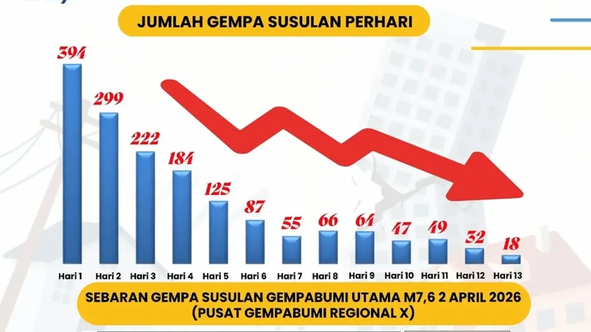 Aktivitas gempa susulan pascagempa dan tsunami berkekuatan Magnitudo 7,6 di Maluku Utara pada 2 April 2026.(Instagram/@infobmkg)