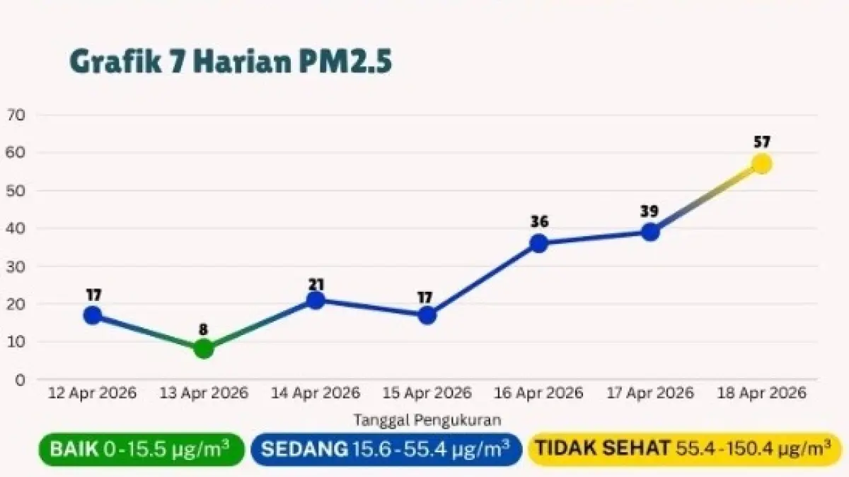 Kualitas udara di Kota Palu pada Sabtu (18/4) mengalami penurunan, khususnya pada konsentrasi partikulat halus PM2.5 yang masuk kategori tidak sehat.(GAW LORE LINDU BARIRI)