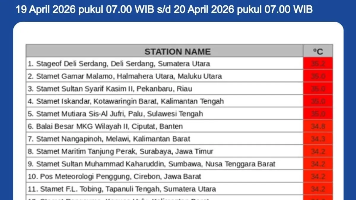 Data suhu maksimum harian di Indonesia untuk periode 19 April 2026 pukul 07.00 WIB hingga 20 April 2026 pukul 07.00 WIB.(BMKG)