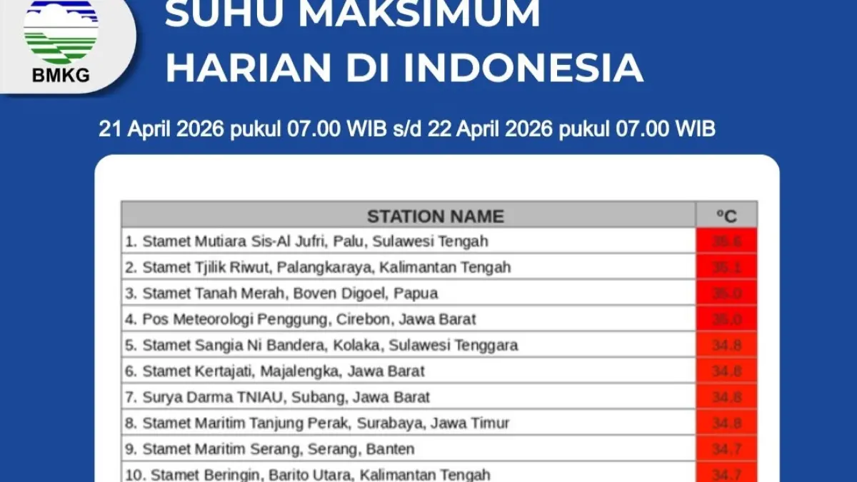 BMKG merilis pada Rabu (22/4/2026), suhu tertinggi tercatat di Stasiun Meteorologi Mutiara Sis-Al Jufri, Palu, Sulawesi Tengah, yang mencapai 35,6 derajat Celsius.(Instagram/@infobmkg)