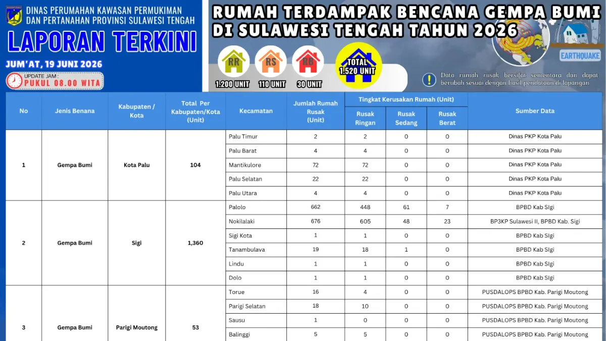 Dinas Perkimtan Sulteng merilis pembaruan jumlah rumah rusak akibat gempa bumi M 6,7 yang mengguncang Sulawesi Tengah pada 16 Juni 2026. Total sementara mencapai 1.520 unit rumah. (IST)&nbsp;