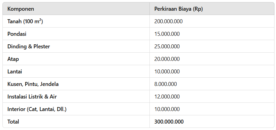 Estimasi biaya yang dapat disesuaikan dengan selera dan harga di daerah setempat