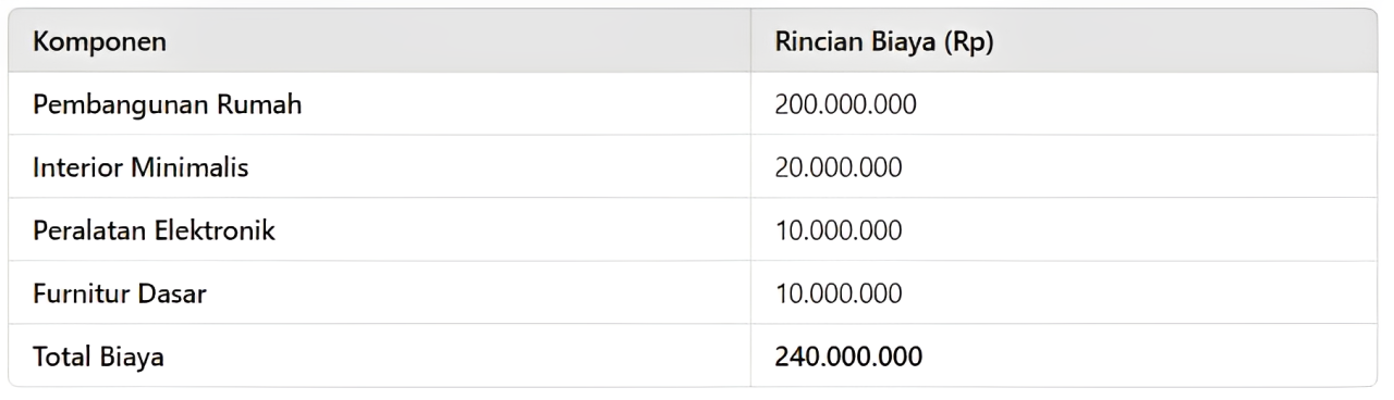 Estimasi biaya yang dapat disesuaikan dengan selera dan harga di daerah setempat