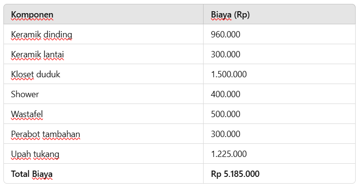 Contoh Estimasi Biaya dapat disesuaikan berdasarkan harga pasaran setempat dan selera dari kebutuhan bahan yang dibeli
