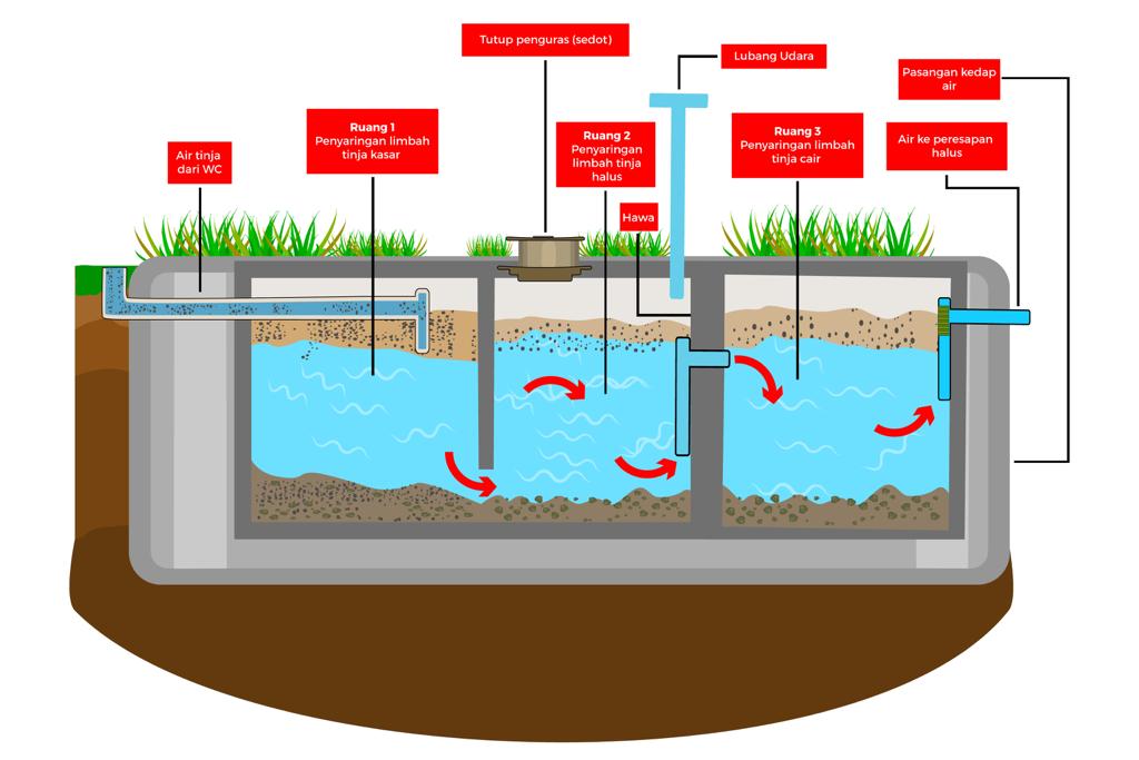 Ukuran dan bentuk septic tank sesuai SNI