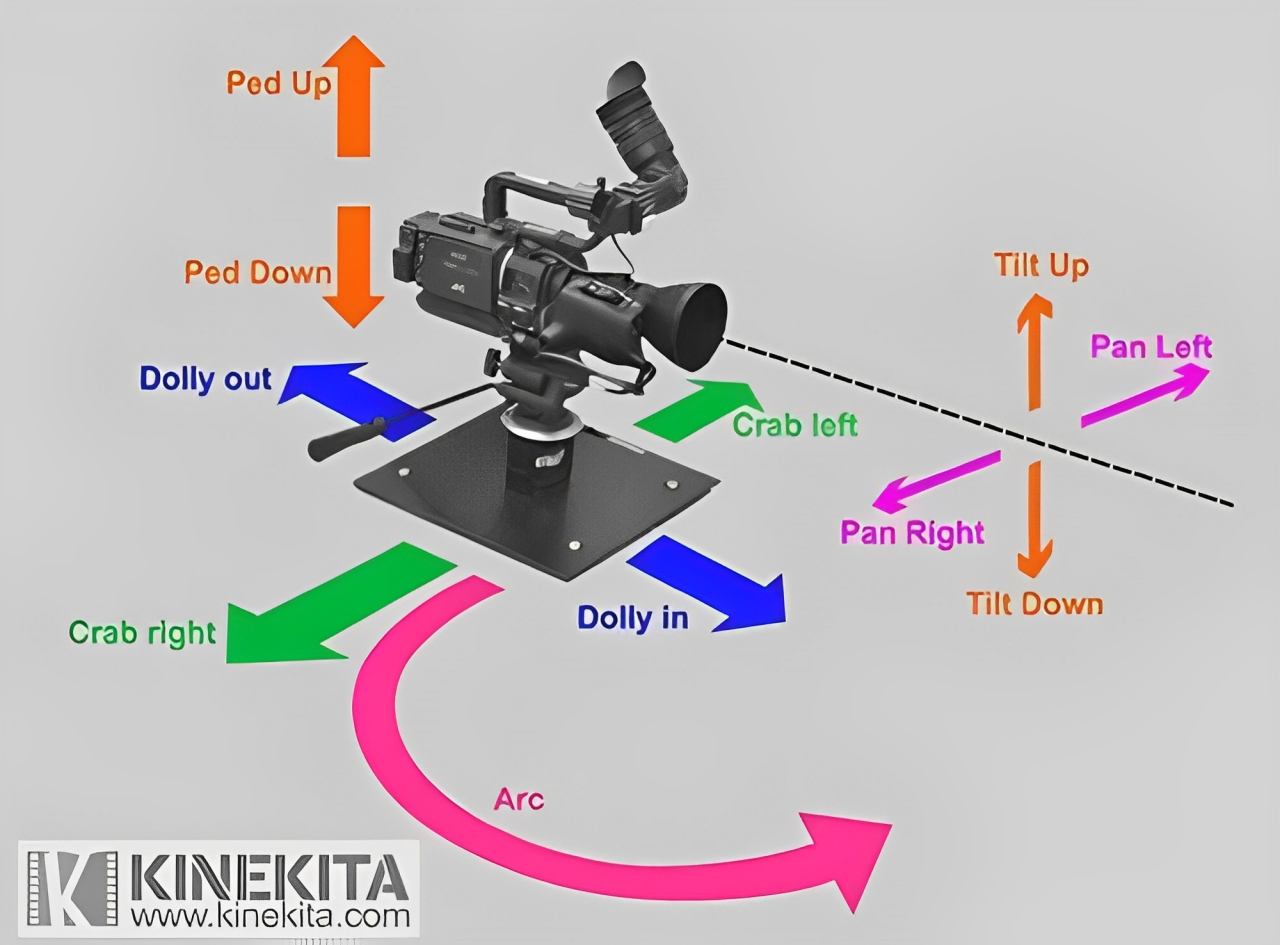 Pergerakan Kamera Shot