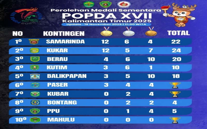 Atlet Balikpapan merayakan medali emas mereka di POPDA XVII Kaltim 2025, menunjukkan semangat juang dan kebanggaan kota.