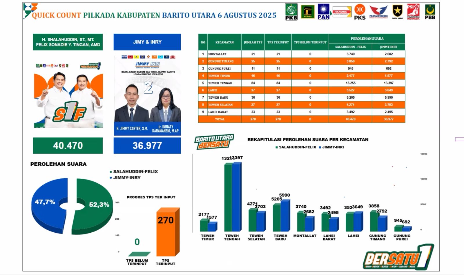 Hasil final quick count versi internal tim paslon 01, Shalahuddin-Felix