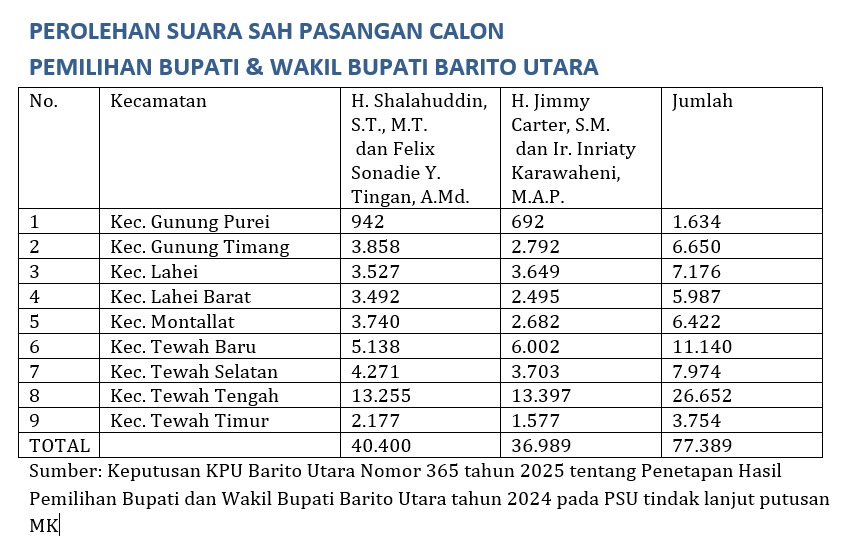 Hasil rekapitulasi suara PSU Pilkada Batara 2024.