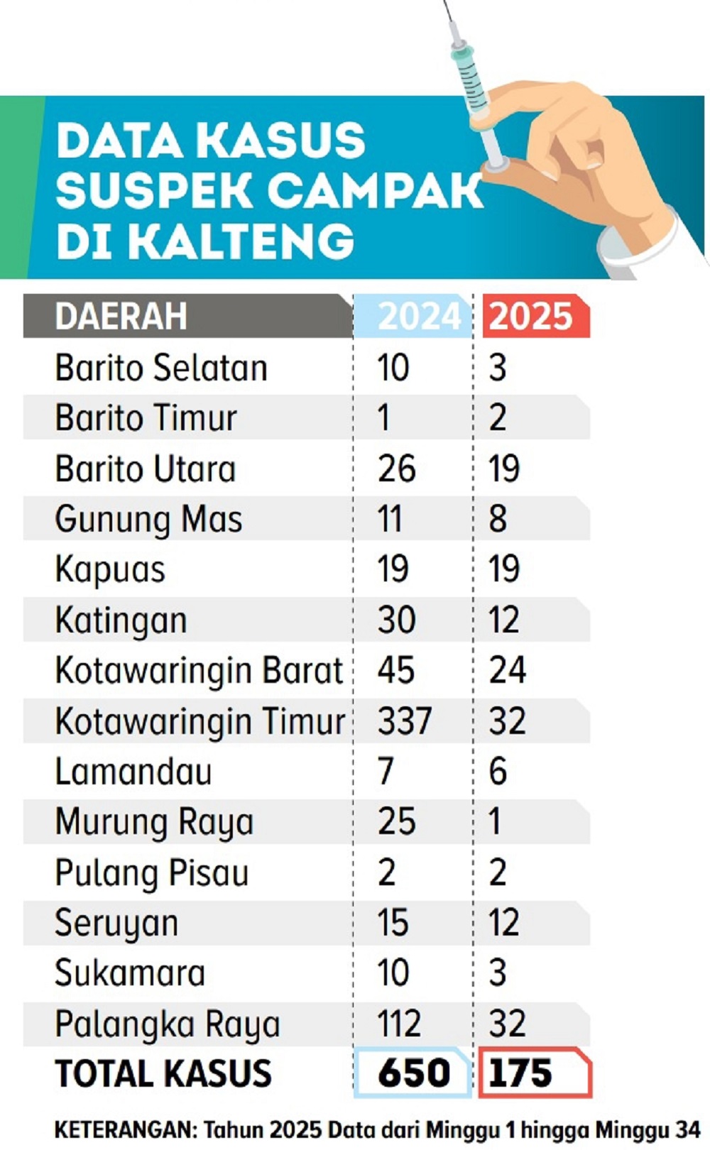 Data kasus suspek campak di Kalteng. Sumber: DINAS KESEHATAN KALTENG