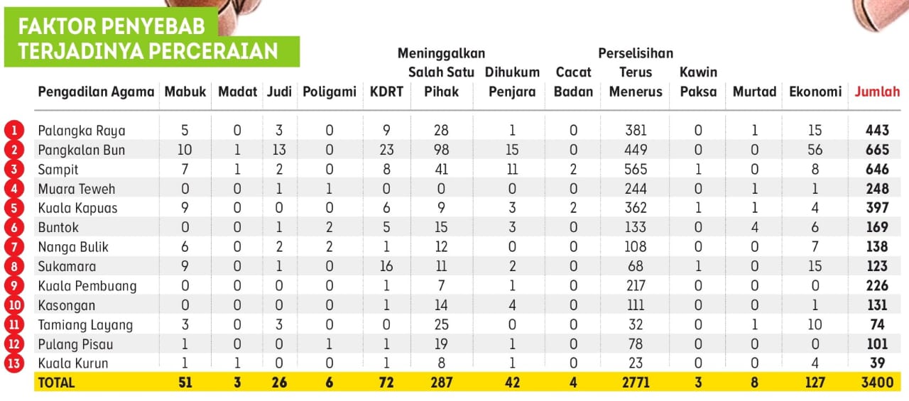 Tabel faktor penyebab perceraian.