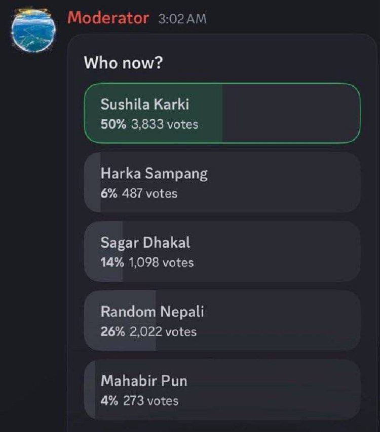 Moderator Server melakukan Voting dengan plihan Sushila Karki, Harka Sampang, Sagar Dhakal Random nepali, dan Mahabir Pun.