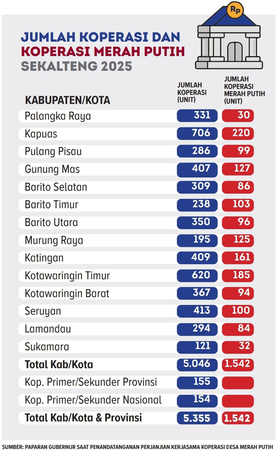 Tabel jumlah Koperasi dan Koperasi Merah Putih di Kalimantan Tengah.