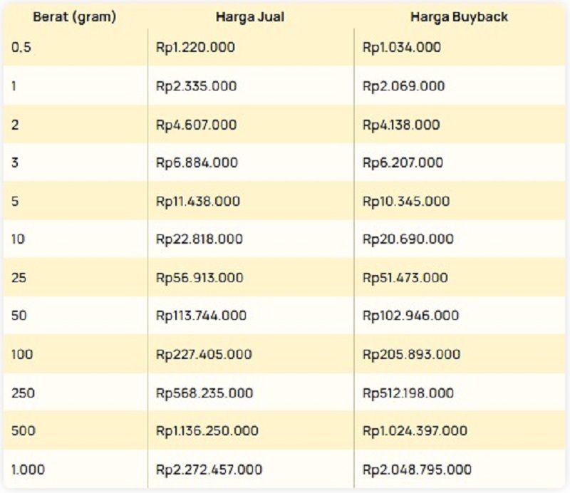 Harga emas hari ini.