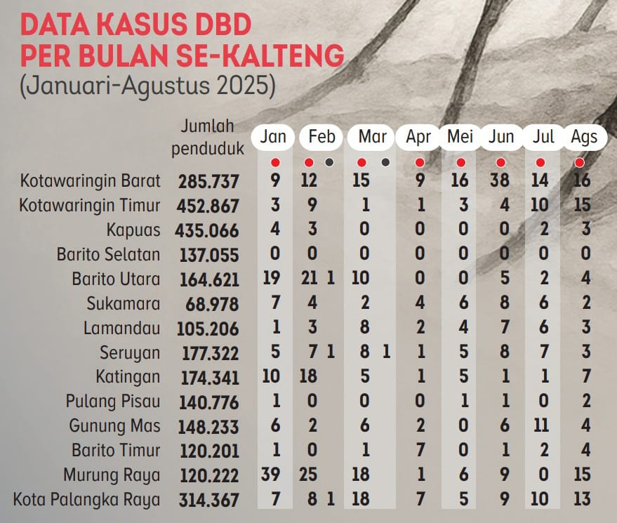 Data kasus DBD per bulan Se-Kalteng.