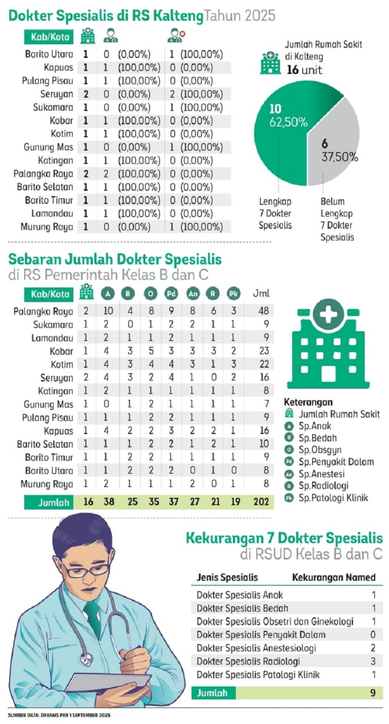 Tabel penyebaran dokter di Kalimantan Tengah.