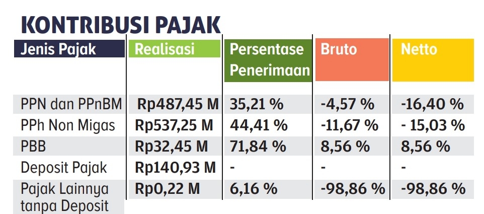 Tabel kontribusi pajak.