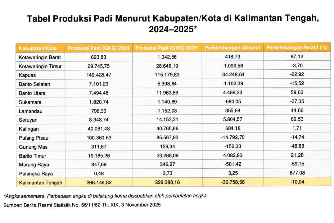 Tabel produksi padi.