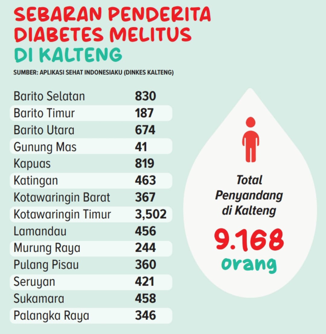 tabel Sebaran Penderita Diabetes Melitus di Kalteng
